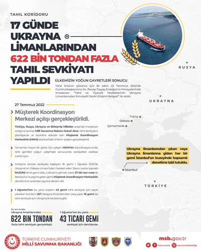 17 Günde Ukrayna Limanlarından 622 Bin Tondan Fazla Tahıl Sevkiyatı Yapıldı